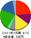 ENEOSホールディングス 貸借対照表 2021年3月期 ENEOSホールディングス 貸借対照表 2021年3月期