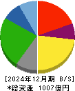 松屋フーズホールディングス 貸借対照表 2024年12月期