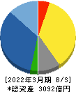 三共 貸借対照表 2022年3月期 三共 貸借対照表 2022年3月期