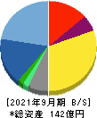 日本システム技術 貸借対照表 2021年9月期