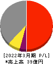 エブレン 損益計算書 2022年3月期 エブレン 損益計算書 2022年3月期