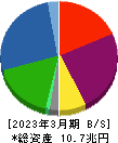 三菱ＨＣキャピタル 貸借対照表 2023年3月期