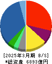 兼松 貸借対照表 2025年3月期