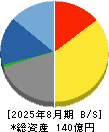 コックス 貸借対照表 2025年8月期