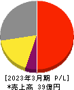 ハンモック 損益計算書 2023年3月期 ハンモック 損益計算書 2023年3月期