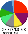 ソフトバンク 貸借対照表 2019年3月期 ソフトバンク 貸借対照表 2019年3月期
