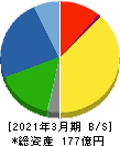 サンコーテクノ 貸借対照表 2021年3月期 サンコーテクノ 貸借対照表 2021年3月期