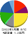 日本精工 貸借対照表 2022年3月期