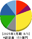 大東港運 貸借対照表 2025年3月期