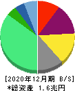 ルネサスエレクトロニクス 貸借対照表 2020年12月期 ルネサスエレクトロニクス 貸借対照表 2020年12月期