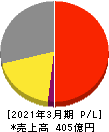 TOA 損益計算書 2021年3月期 TOA 損益計算書 2021年3月期