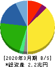 村田製作所 貸借対照表 2020年3月期