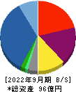 リネットジャパングループ 貸借対照表 2022年9月期
