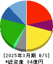 成学社 貸借対照表 2025年3月期 成学社 貸借対照表 2025年3月期