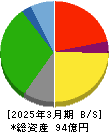 秀英予備校 貸借対照表 2025年3月期 秀英予備校 貸借対照表 2025年3月期