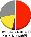 立川ブラインド工業 損益計算書 2021年12月期 立川ブラインド工業 損益計算書 2021年12月期