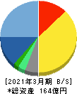 コムチュア 貸借対照表 2021年3月期 コムチュア 貸借対照表 2021年3月期