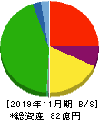 ホテル、ニューグランド 貸借対照表 2019年11月期