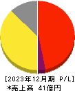 アライドアーキテクツ 損益計算書 2023年12月期 アライドアーキテクツ 損益計算書 2023年12月期