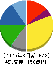 大東港運 貸借対照表 2025年6月期