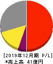 エプコ 損益計算書 2019年12月期 エプコ 損益計算書 2019年12月期