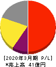 オリコン 損益計算書 2020年3月期 オリコン 損益計算書 2020年3月期
