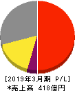 三協フロンテア 損益計算書 2019年3月期