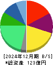 ＩＮＥＳＴ 貸借対照表 2024年12月期