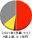 三菱電機 損益計算書 2021年3月期