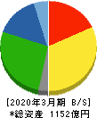 IJTT 貸借対照表 2020年3月期 IJTT 貸借対照表 2020年3月期