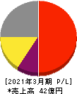 イントラスト 損益計算書 2021年3月期 イントラスト 損益計算書 2021年3月期