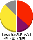 Sapeet 損益計算書 2023年9月期 Sapeet 損益計算書 2023年9月期
