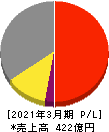 日本カーバイド工業 損益計算書 2021年3月期