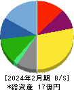 THE WHY HOW DO COMPANY 貸借対照表 2024年2月期 THE WHY HOW DO COMPANY 貸借対照表 2024年2月期