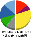 大東港運 貸借対照表 2024年12月期