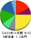 資生堂 貸借対照表 2023年12月期 資生堂 貸借対照表 2023年12月期