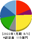 TOKYO BASE 貸借対照表 2022年1月期 TOKYO BASE 貸借対照表 2022年1月期