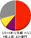 オプトラン 損益計算書 2019年12月期 オプトラン 損益計算書 2019年12月期