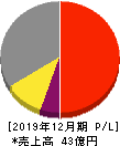 応用技術 損益計算書 2019年12月期 応用技術 損益計算書 2019年12月期