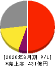 あいホールディングス 損益計算書 2020年6月期 あいホールディングス 損益計算書 2020年6月期