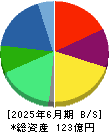 ＩＮＥＳＴ 貸借対照表 2025年6月期
