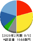 西松屋チェーン 貸借対照表 2020年2月期 西松屋チェーン 貸借対照表 2020年2月期