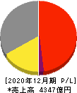 サッポロホールディングス 損益計算書 2020年12月期 サッポロホールディングス 損益計算書 2020年12月期