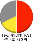 アイリッジ 損益計算書 2021年3月期 アイリッジ 損益計算書 2021年3月期
