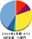 MFS 貸借対照表 2023年6月期 MFS 貸借対照表 2023年6月期