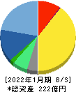 ポールトゥウィン・ピットクルーホールディングス 貸借対照表 2022年1月期 ポールトゥウィン・ピットクルーホールディングス 貸借対照表 2022年1月期