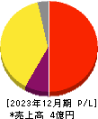 ZenmuTech 損益計算書 2023年12月期 ZenmuTech 損益計算書 2023年12月期