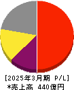 日本M&Aセンターホールディングス 損益計算書 2025年3月期 日本M&Aセンターホールディングス 損益計算書 2025年3月期