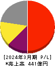 日本Ｍ＆Ａセンターホールディングス 損益計算書 2024年3月期