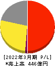 Genki Global Dining Concepts 損益計算書 2022年3月期 Genki Global Dining Concepts 損益計算書 2022年3月期